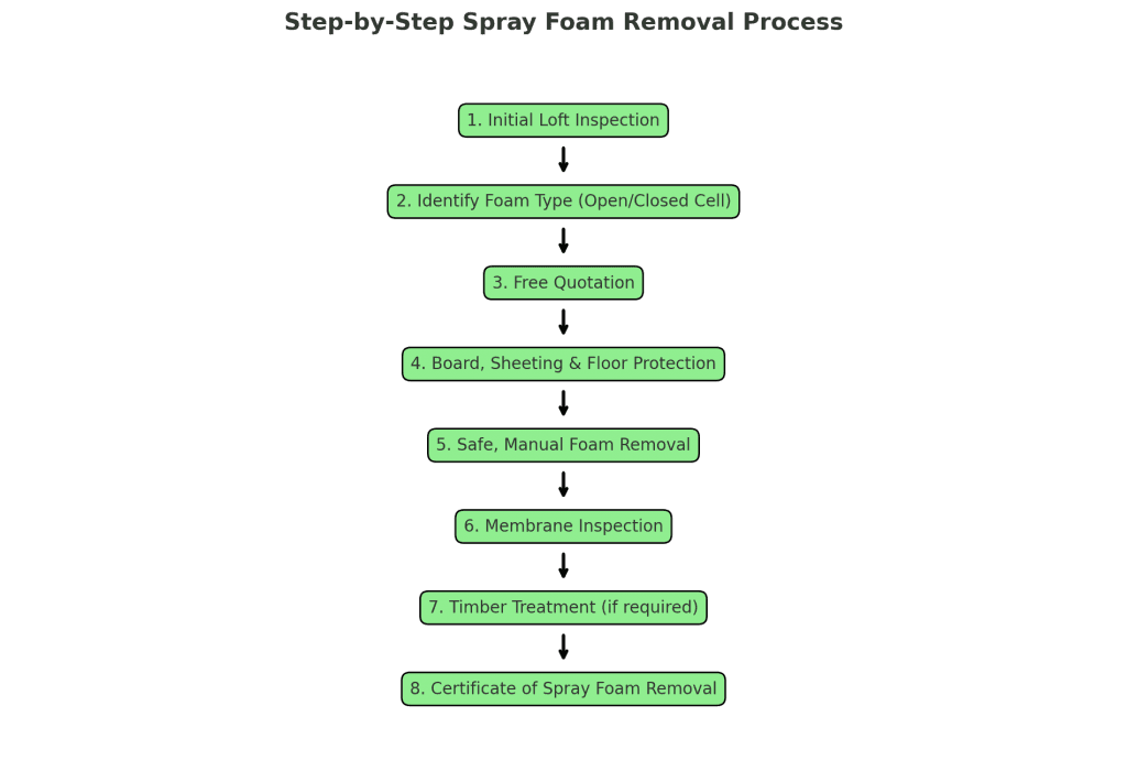 spray foam removal process